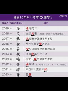 [x]今年の漢字は「密」その理由は… | 新型コロナウイルス | NHKニュース