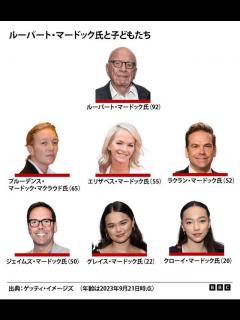 [x]「メディア王」マードック氏が米FOXの会長退任へ 後任は長男 - BBCニュース