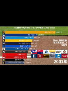 [x]プロ野球 球団別の平均年俸ランキングの推移 (1980-2019)【動画でわかる統計・データ】 - YouTube