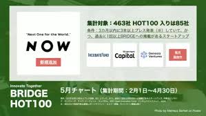 注目のスタートアップをチャート配信「BRIDGE HOT 100」 5月は環境・ESGに注目！投資ファンド「NOW」支援先も対象に追加  (2024年5月22日) - エキサイトニュース